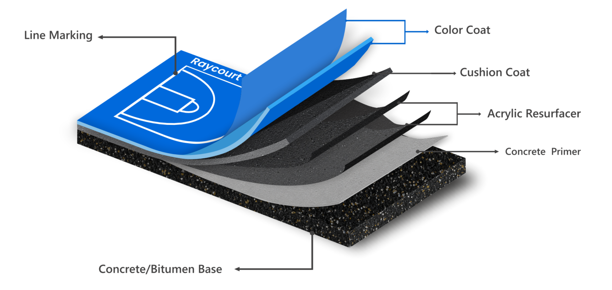 Raycourt 6 Layer System