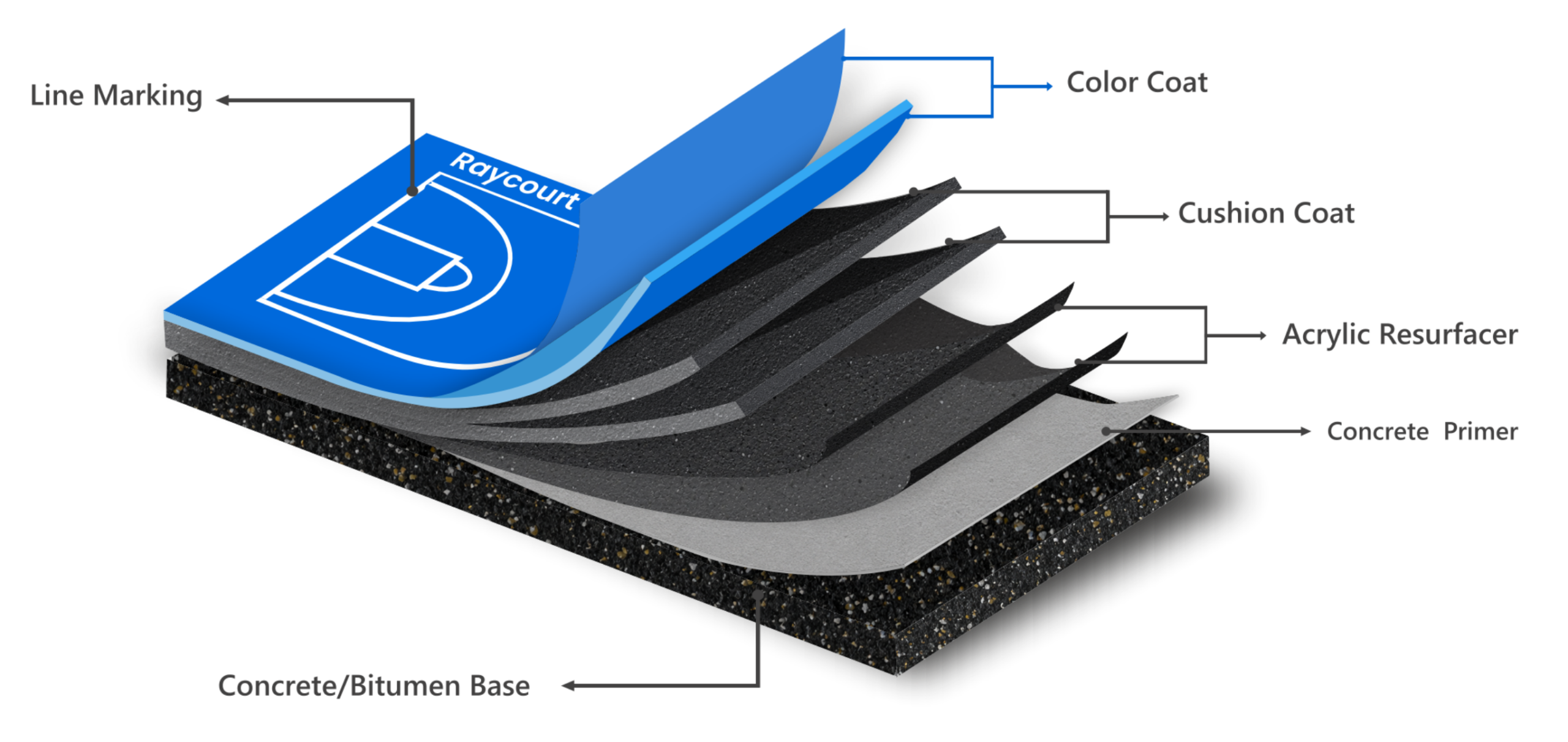 Raycourt 7 Layer System