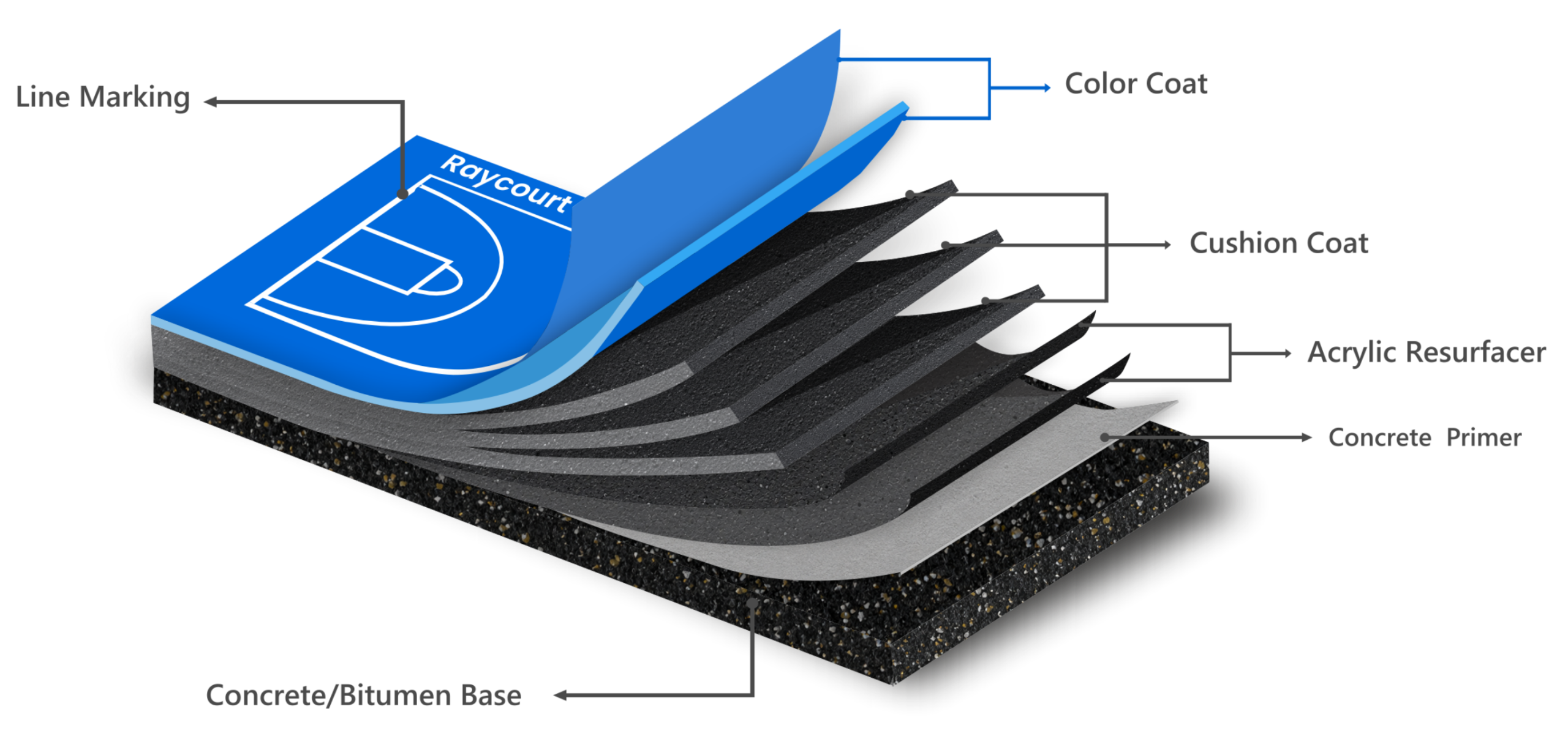 Raycourt 8 Layer System