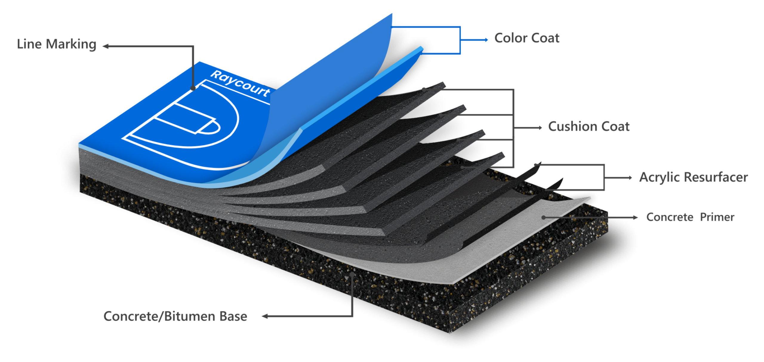 Raycourt 9 Layer System