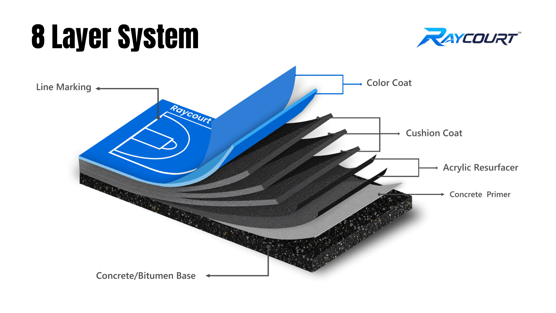 8 Layer System - Raycourt Acrylic Sports Flooring System