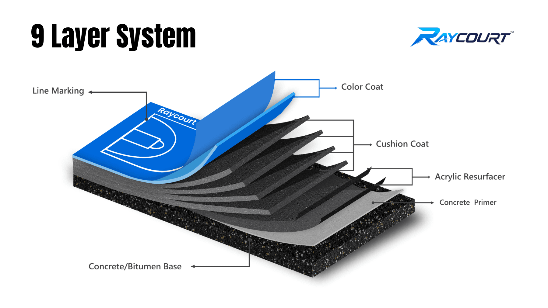 9 Layer System - Raycourt Acrylic Sports Flooring System